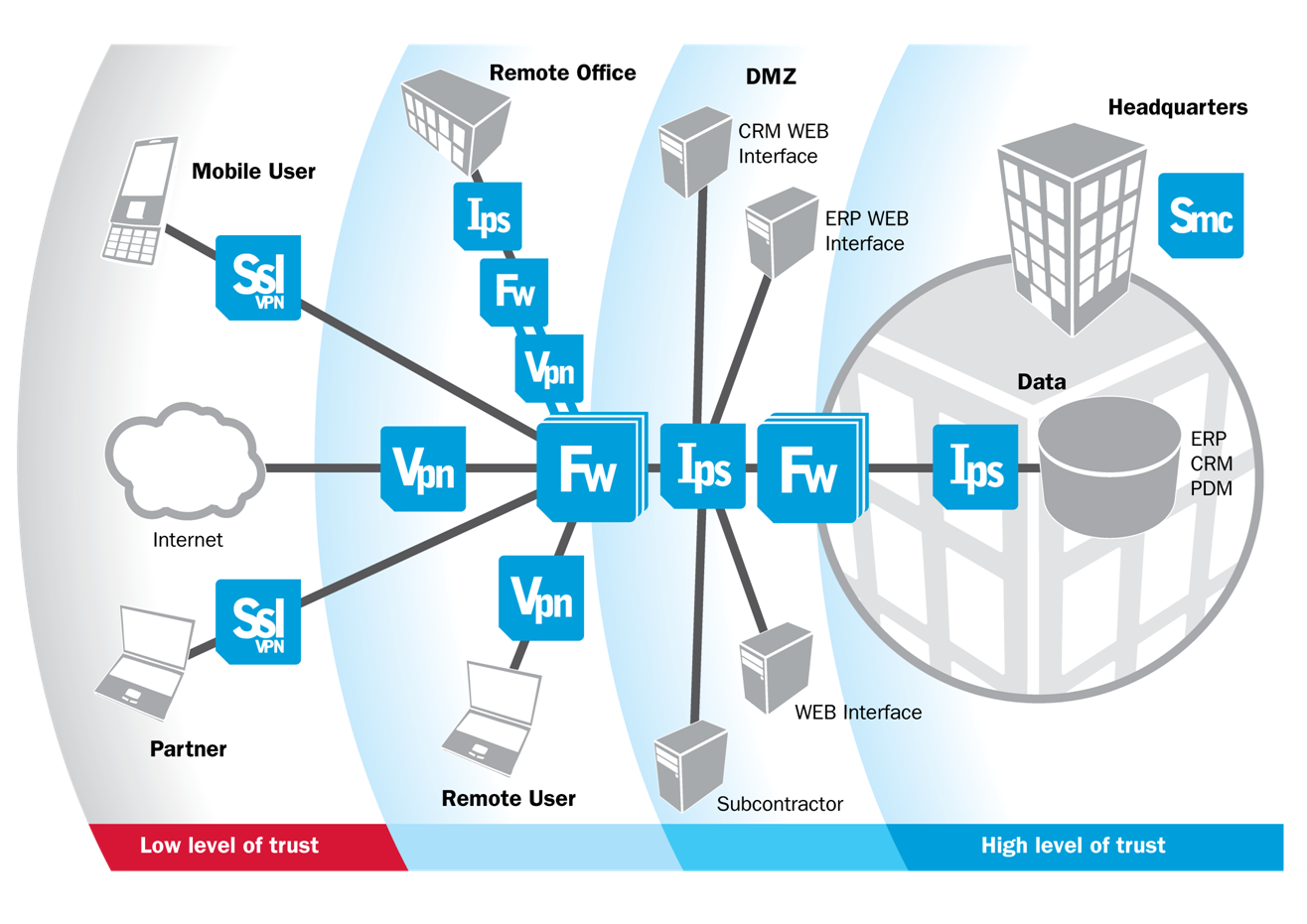 XX集團安全項目